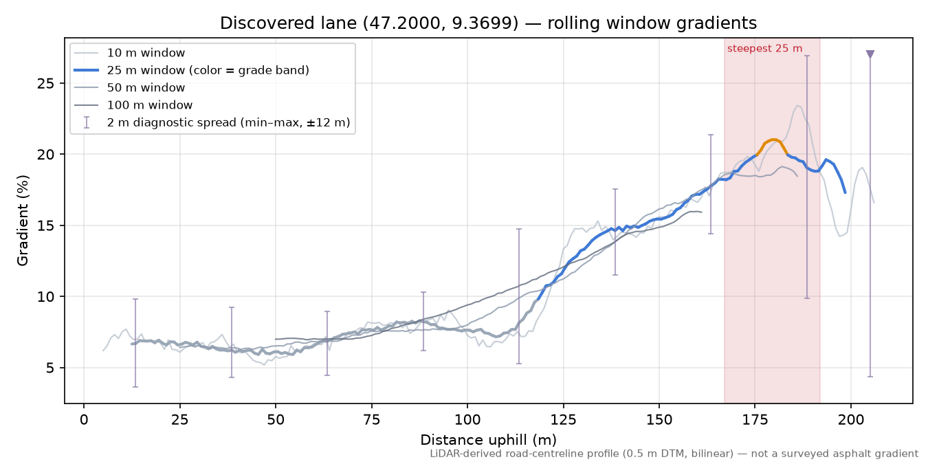 Discovered lane (47.2000, 9.3699) rolling gradient profile