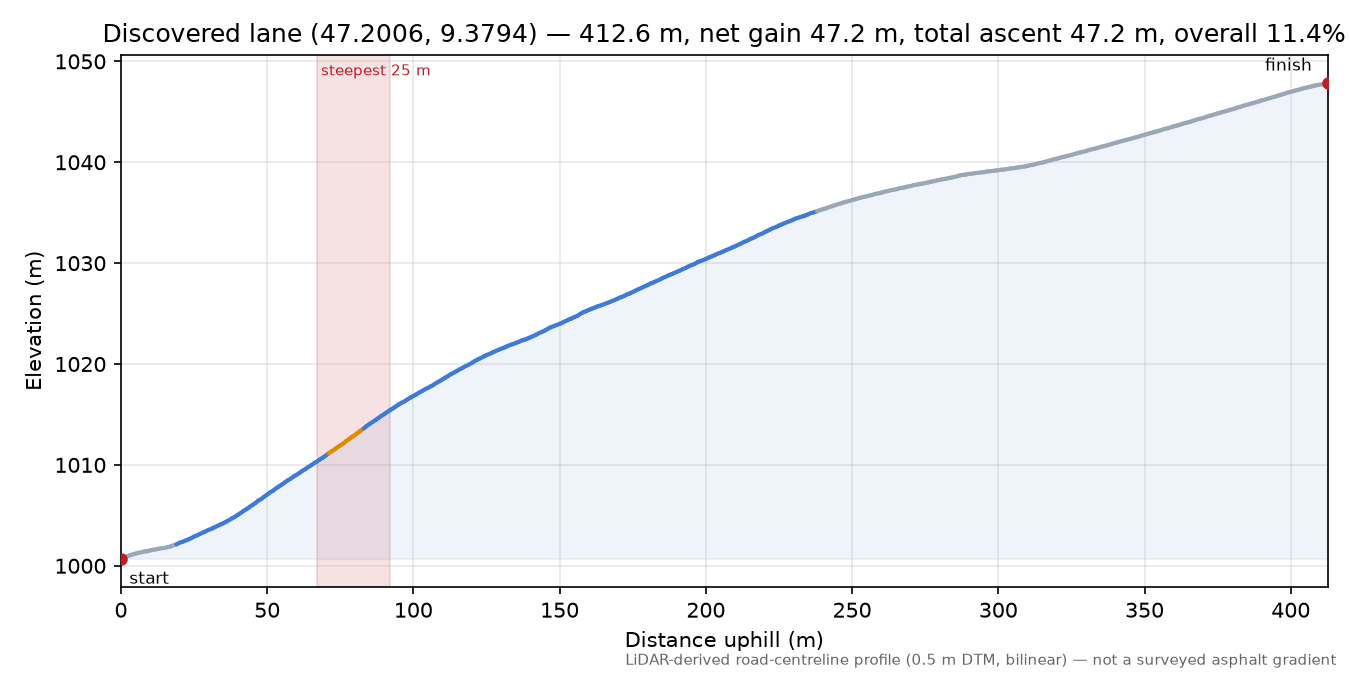 Discovered lane (47.2006, 9.3794) elevation profile