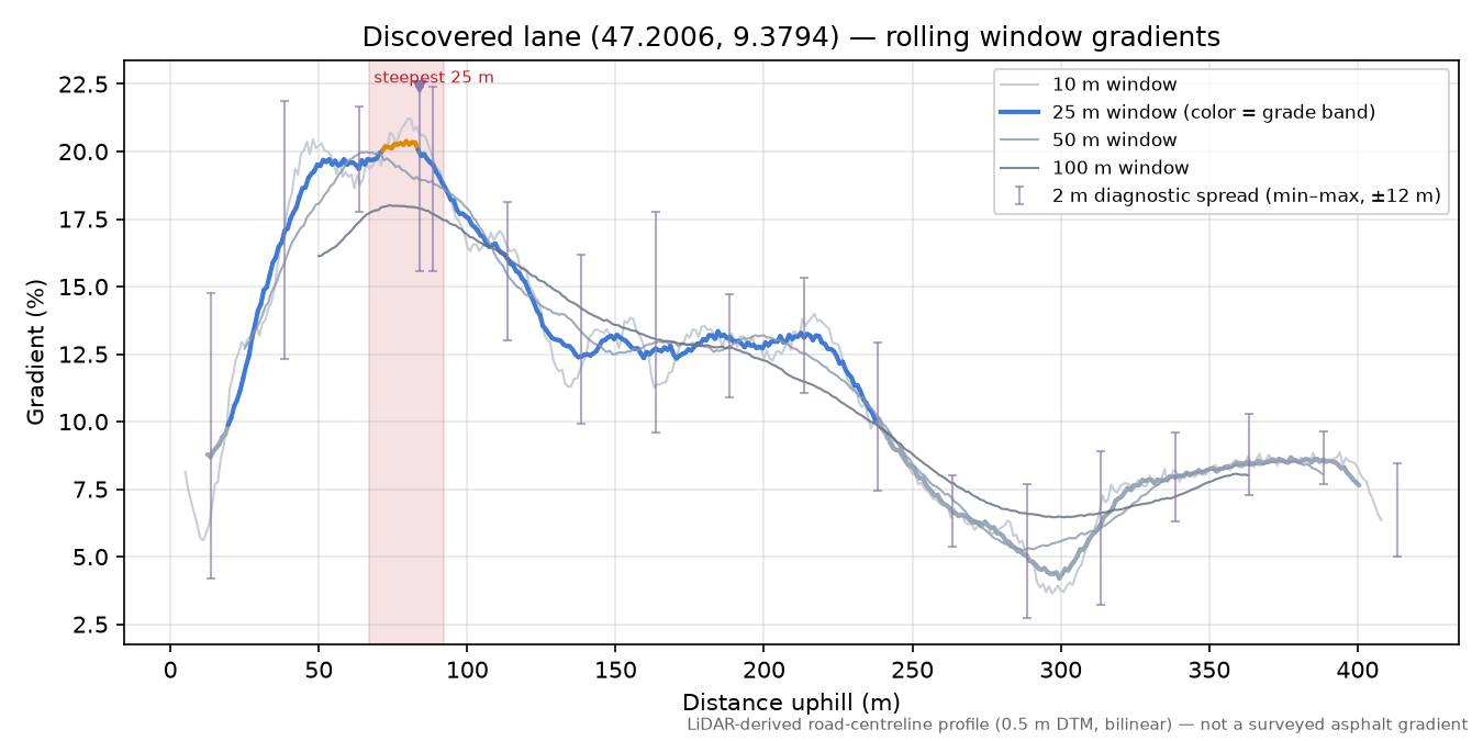 Discovered lane (47.2006, 9.3794) rolling gradient profile