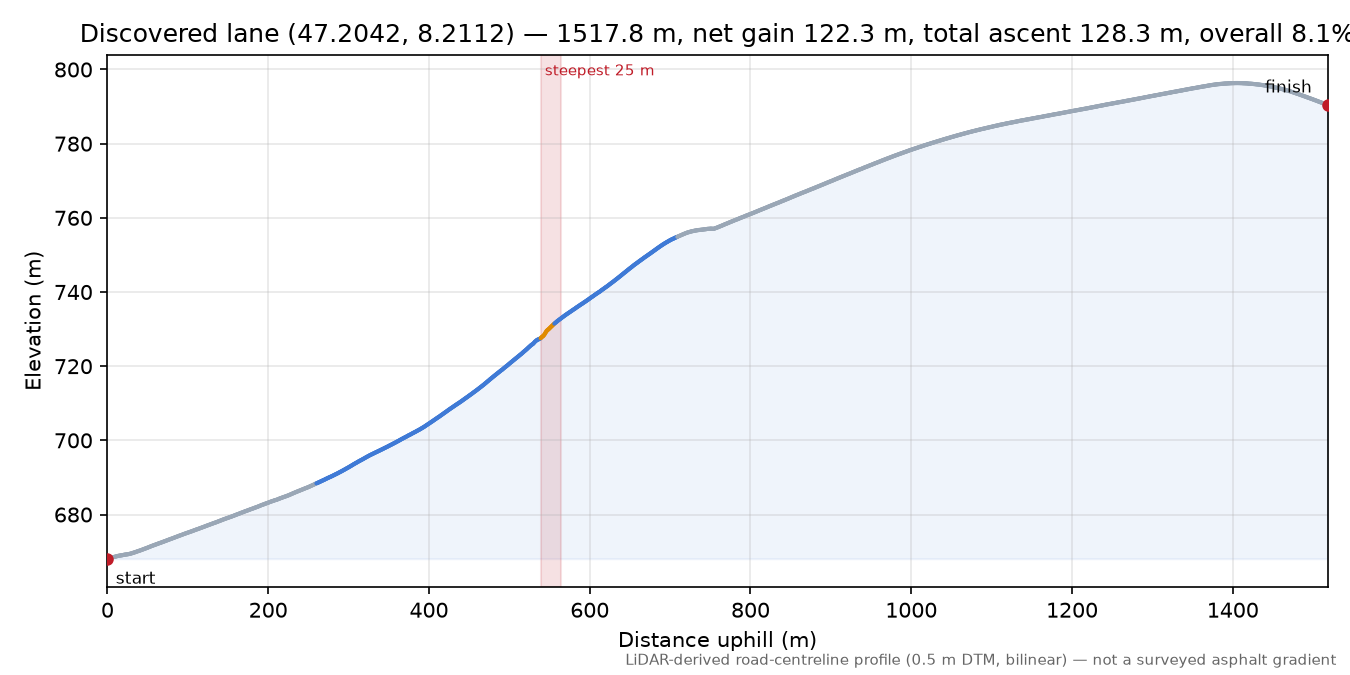 Discovered lane (47.2042, 8.2112) elevation profile