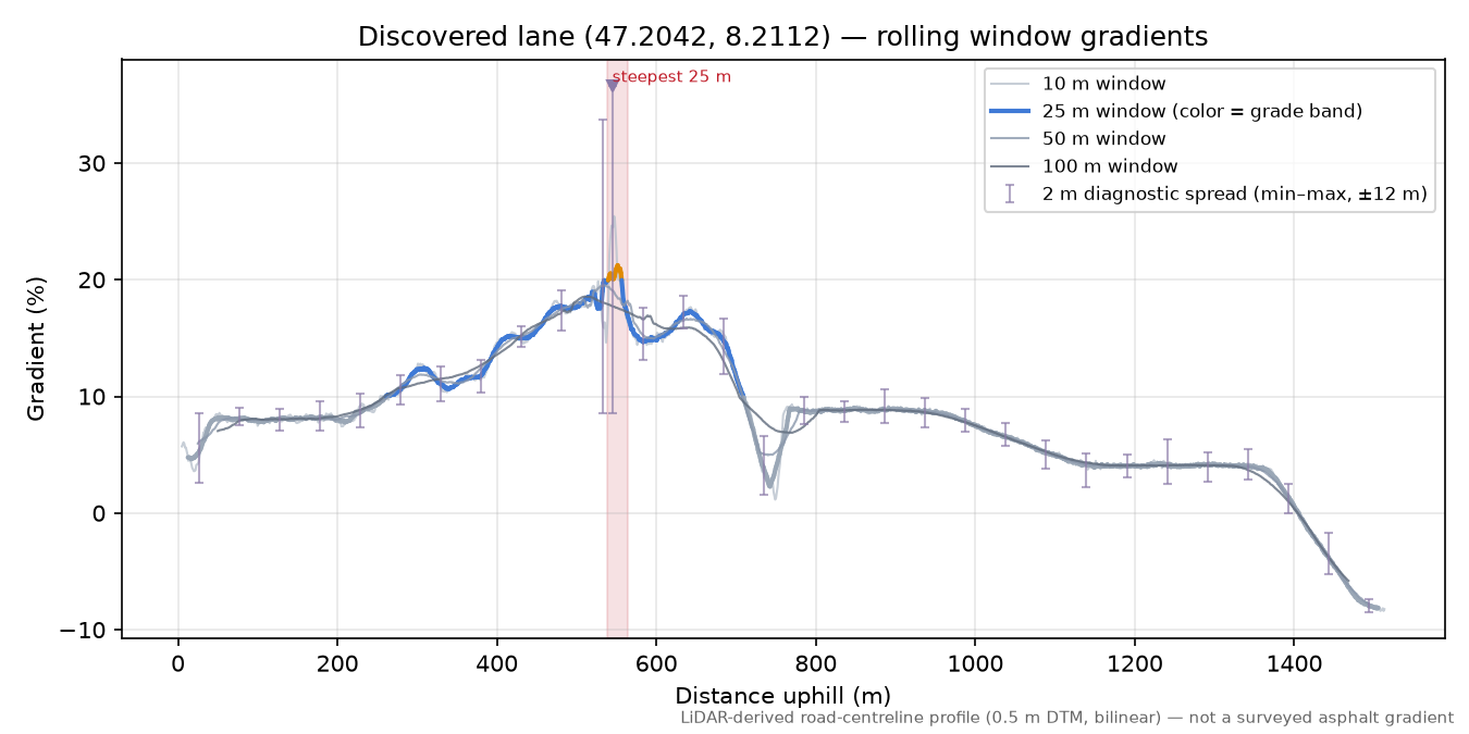 Discovered lane (47.2042, 8.2112) rolling gradient profile