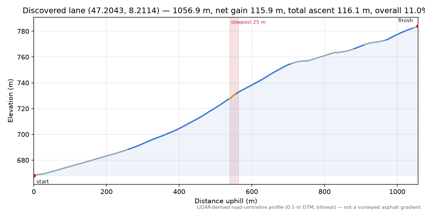 Discovered lane (47.2043, 8.2114) elevation profile