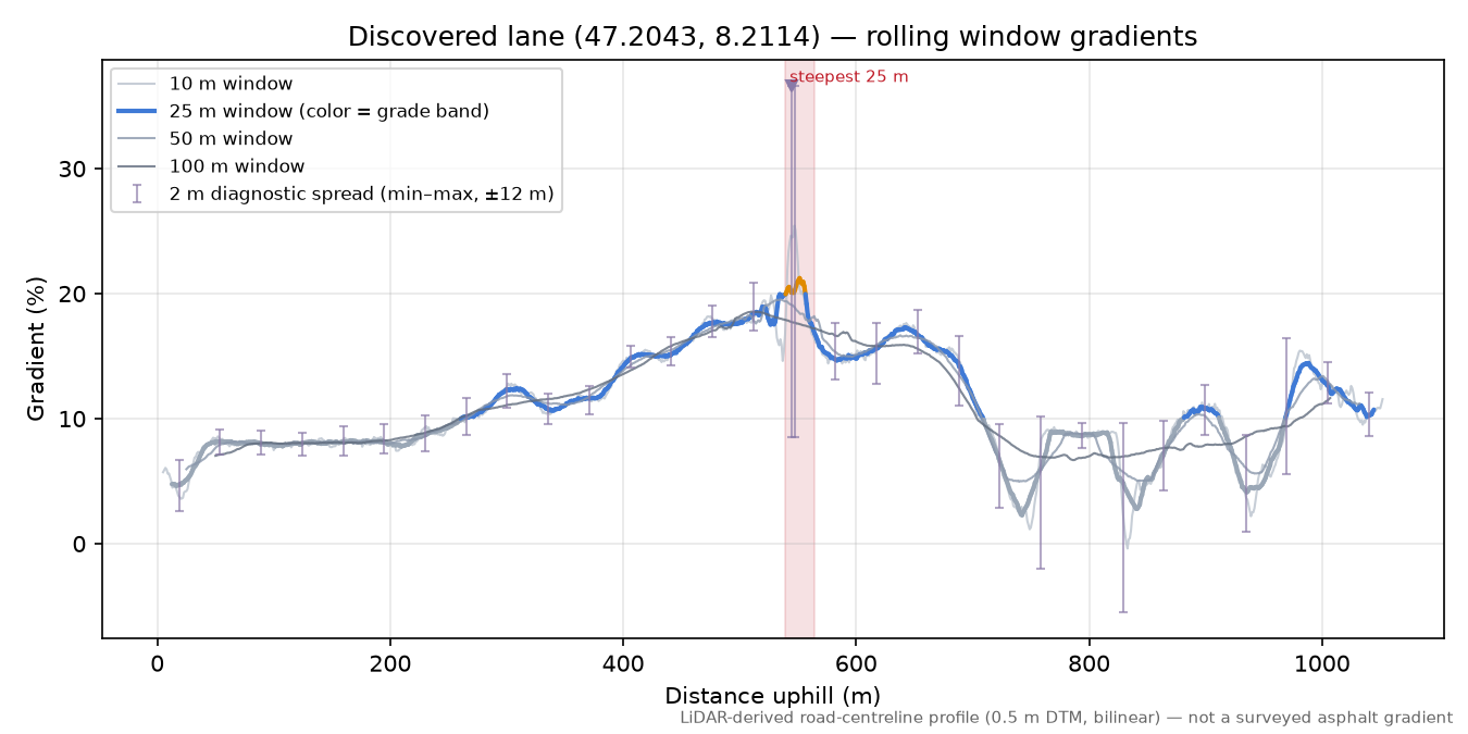 Discovered lane (47.2043, 8.2114) rolling gradient profile