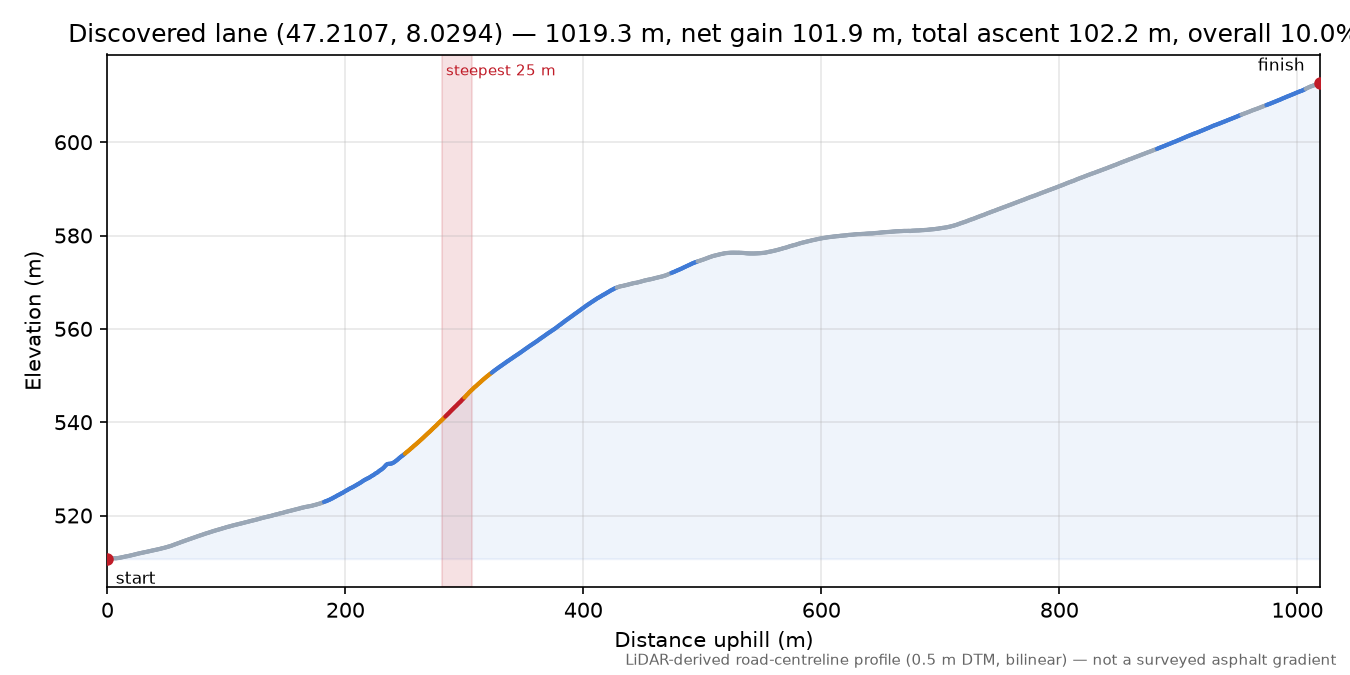 Discovered lane (47.2107, 8.0294) elevation profile