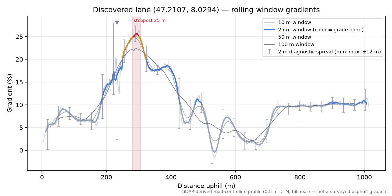 Discovered lane (47.2107, 8.0294) rolling gradient profile