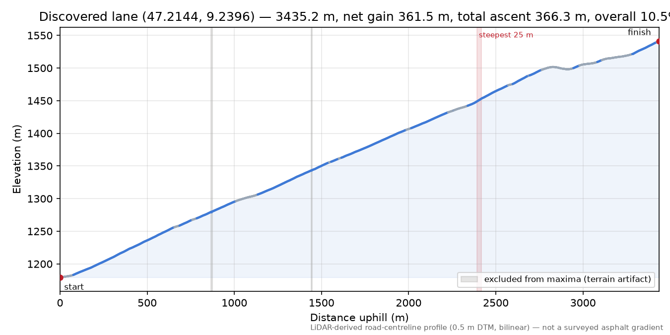 Discovered lane (47.2144, 9.2396) elevation profile