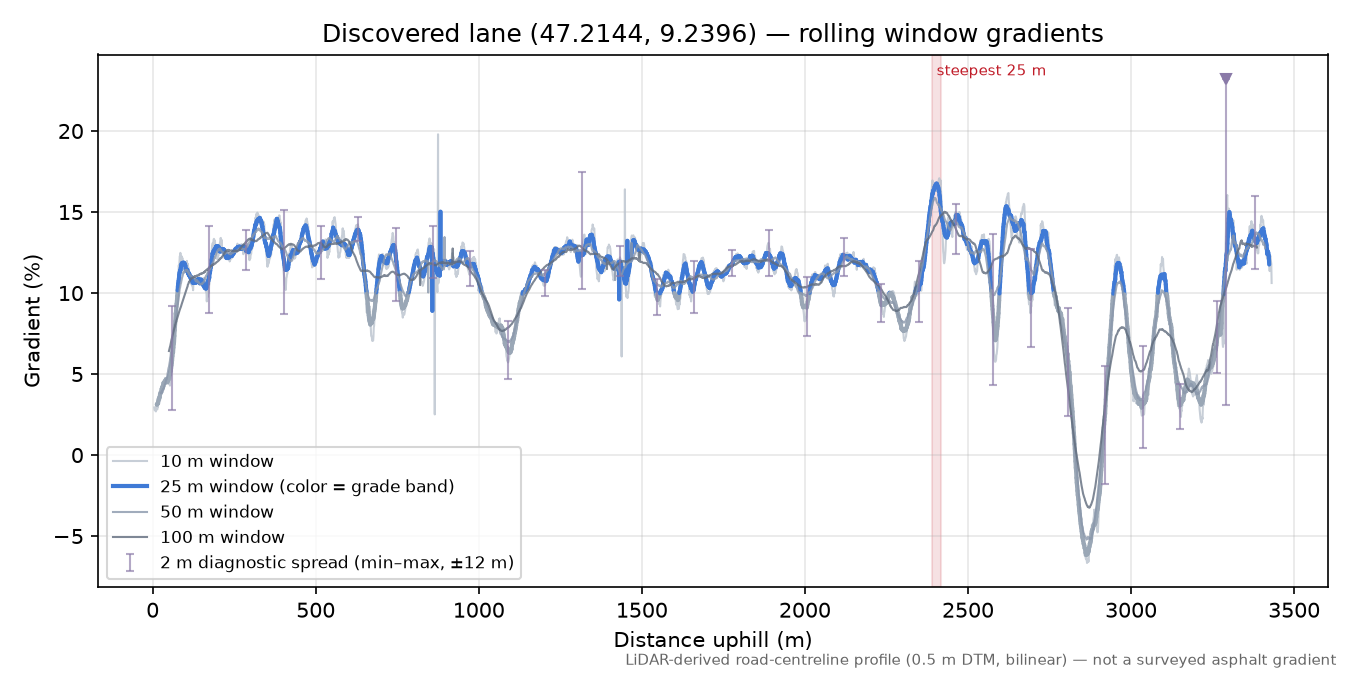 Discovered lane (47.2144, 9.2396) rolling gradient profile