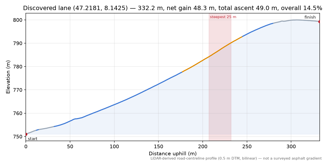Discovered lane (47.2181, 8.1425) elevation profile