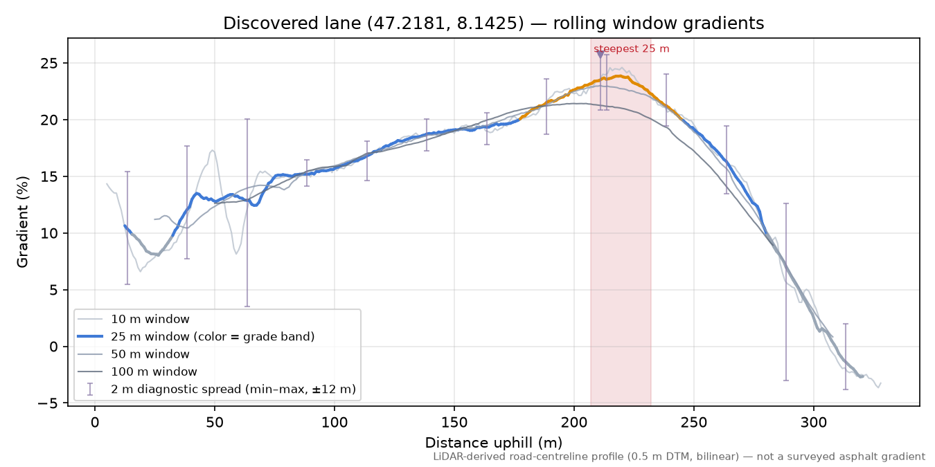 Discovered lane (47.2181, 8.1425) rolling gradient profile