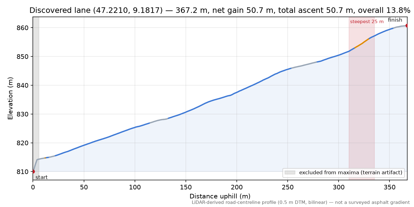 Discovered lane (47.2210, 9.1817) elevation profile