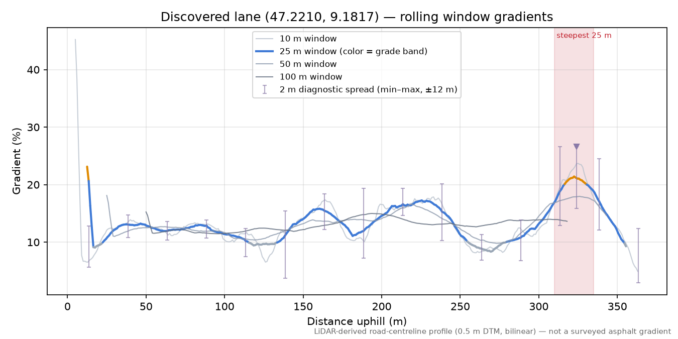 Discovered lane (47.2210, 9.1817) rolling gradient profile