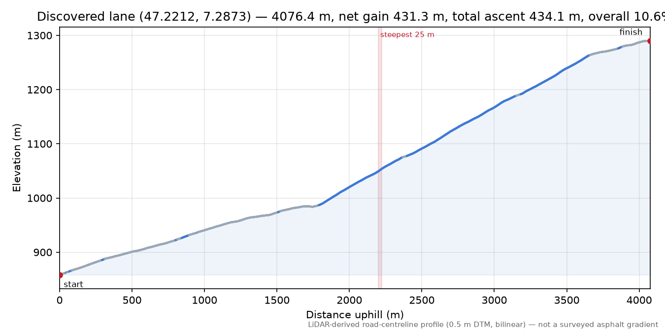 Discovered lane (47.2212, 7.2873) elevation profile