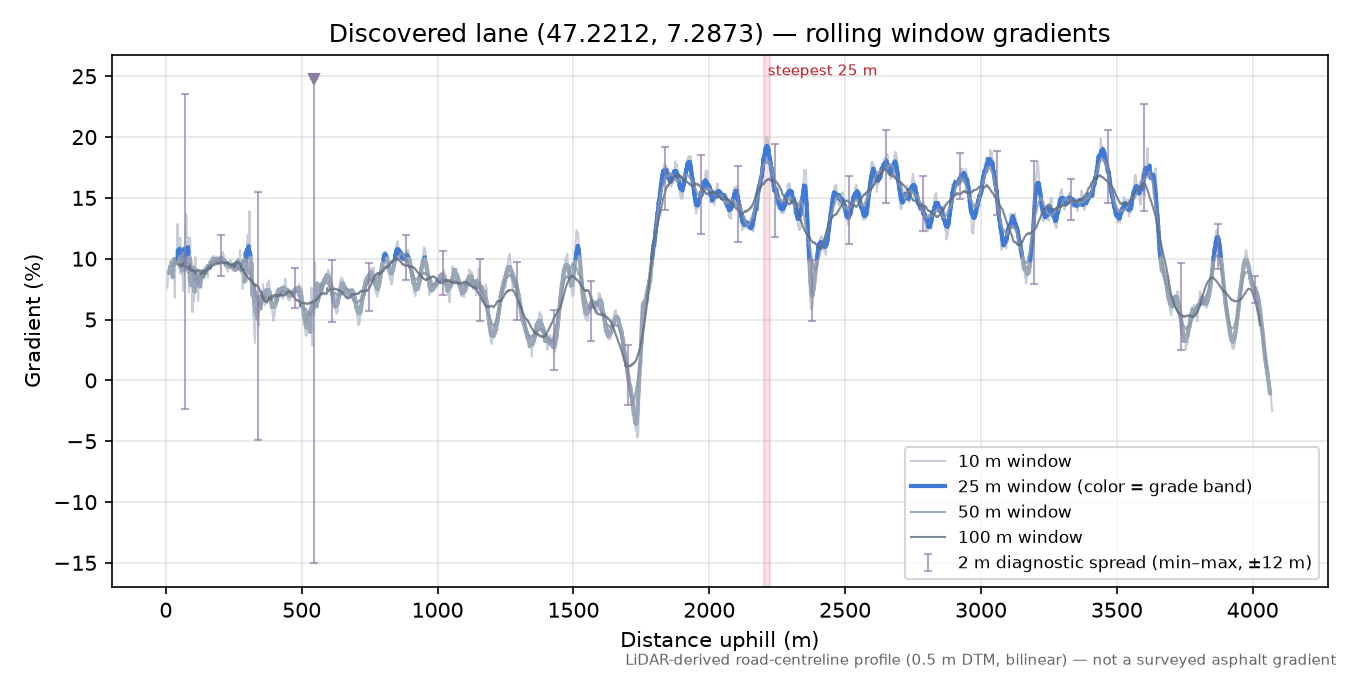 Discovered lane (47.2212, 7.2873) rolling gradient profile