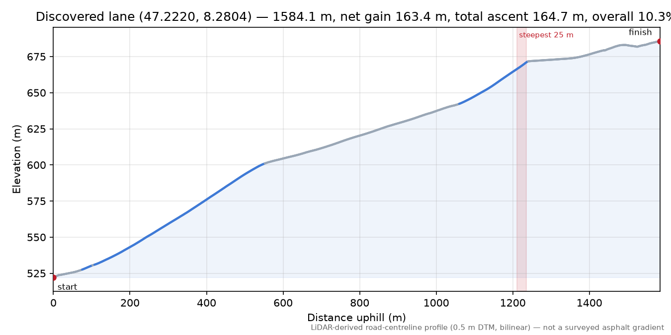 Discovered lane (47.2220, 8.2804) elevation profile