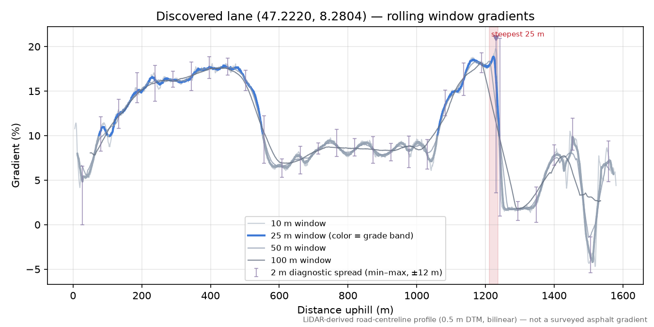 Discovered lane (47.2220, 8.2804) rolling gradient profile