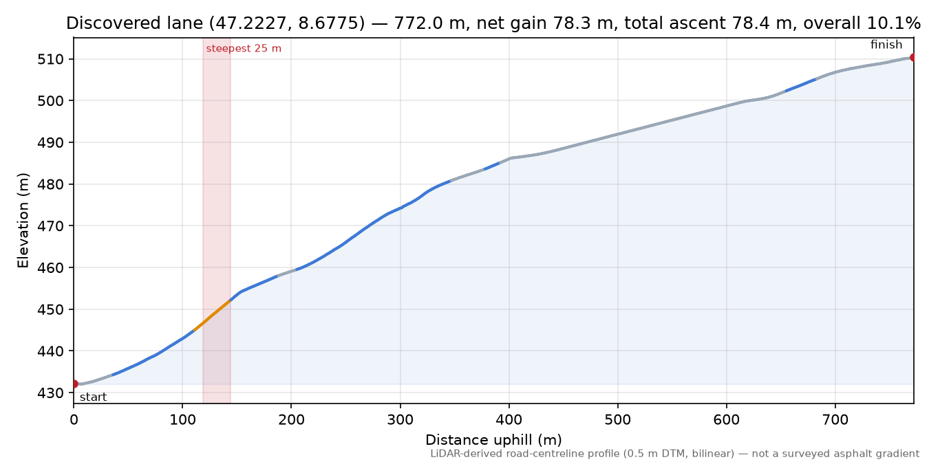 Discovered lane (47.2227, 8.6775) elevation profile