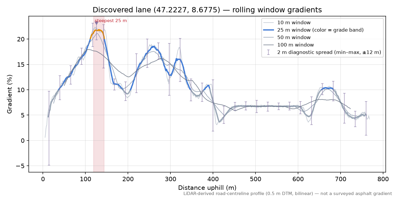 Discovered lane (47.2227, 8.6775) rolling gradient profile
