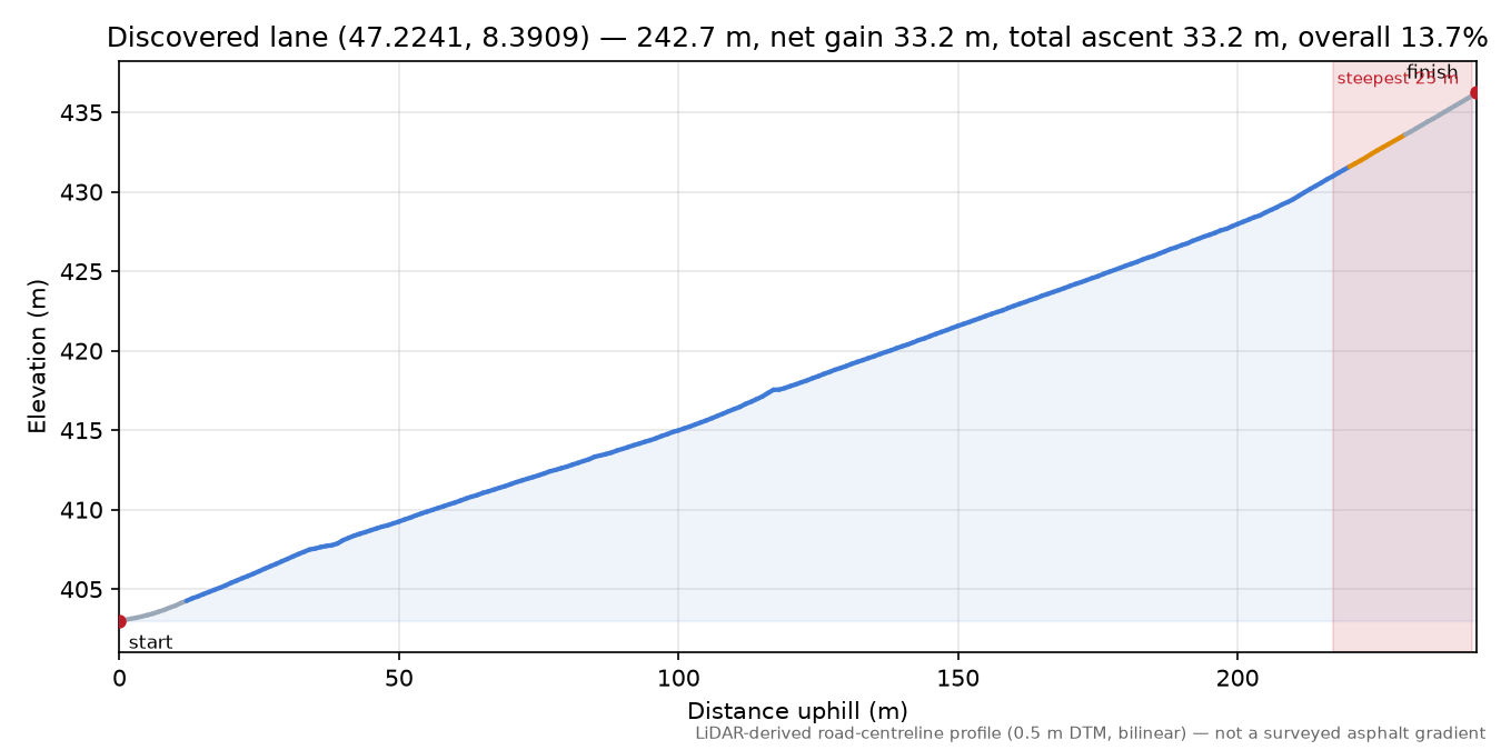 Discovered lane (47.2241, 8.3909) elevation profile