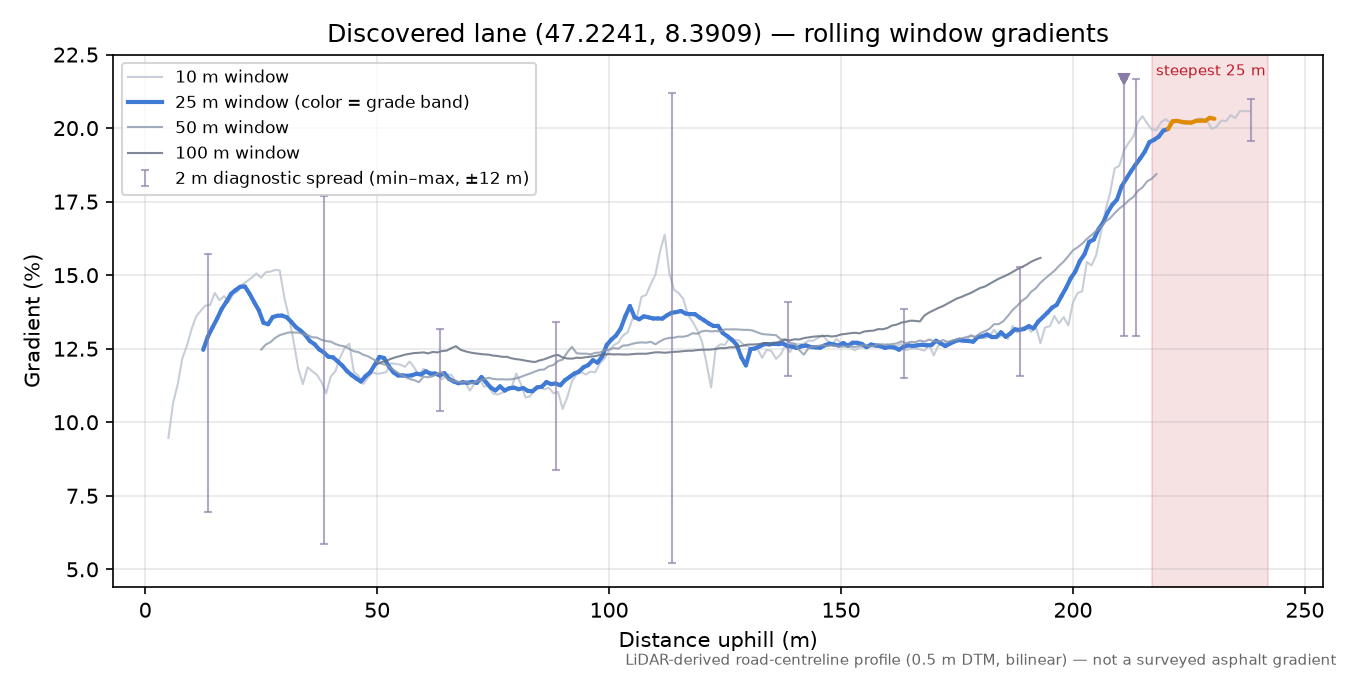 Discovered lane (47.2241, 8.3909) rolling gradient profile