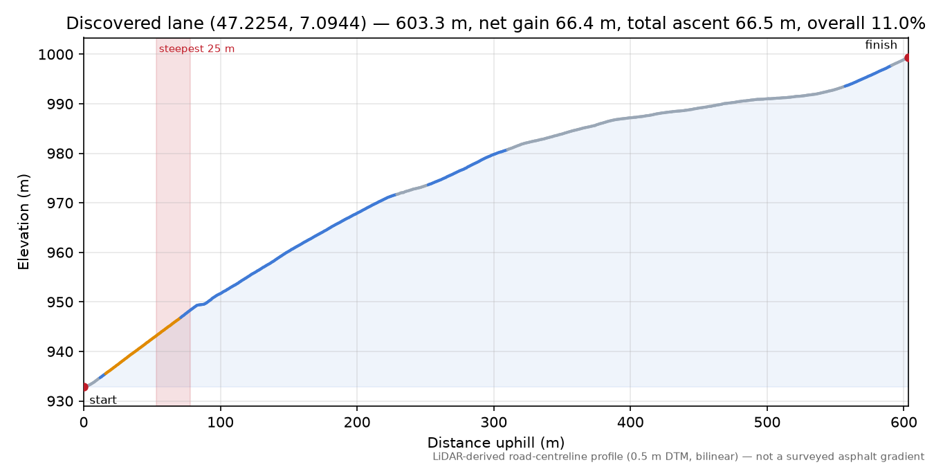 Discovered lane (47.2254, 7.0944) elevation profile