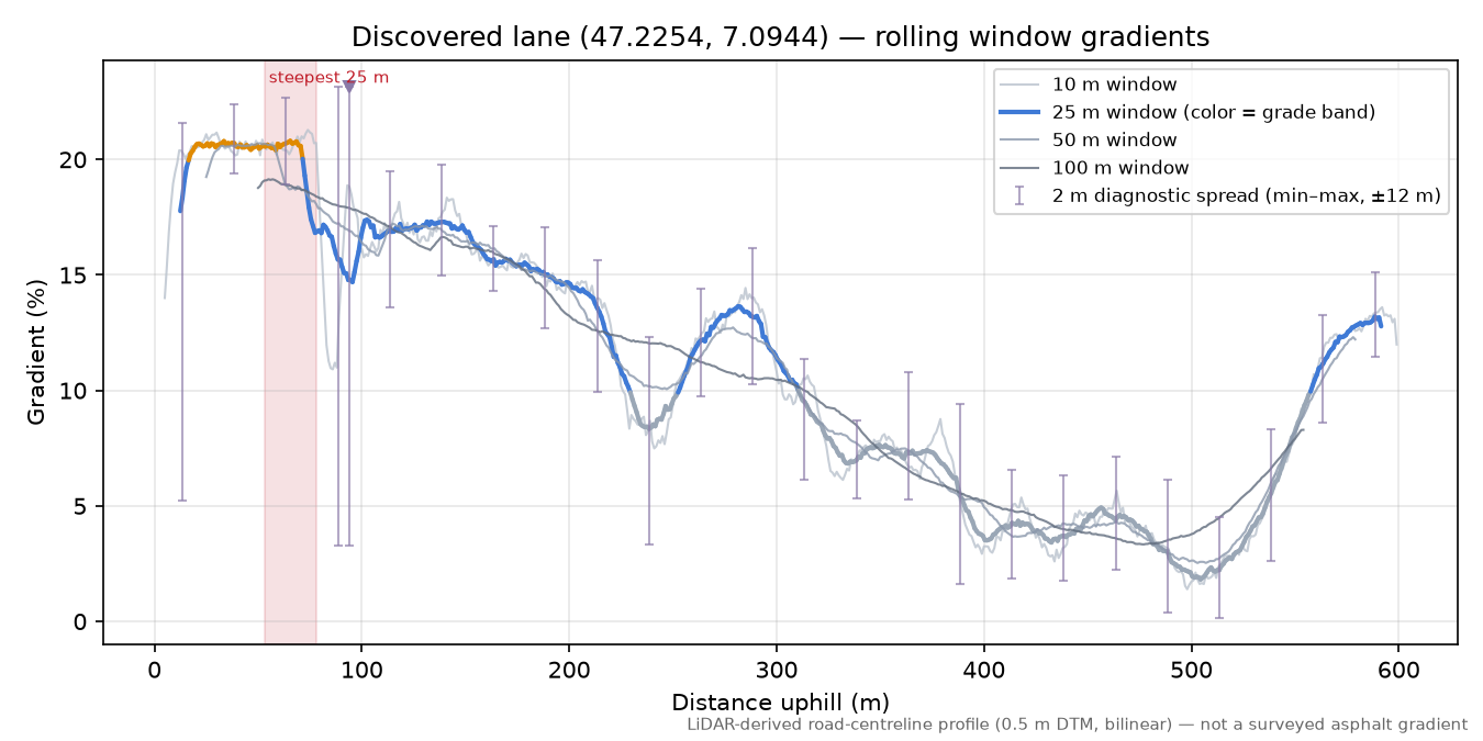 Discovered lane (47.2254, 7.0944) rolling gradient profile