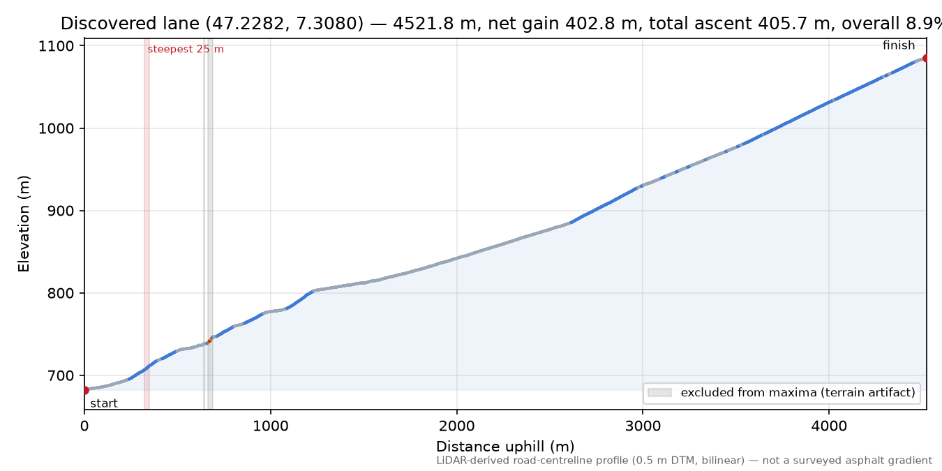 Discovered lane (47.2282, 7.3080) elevation profile
