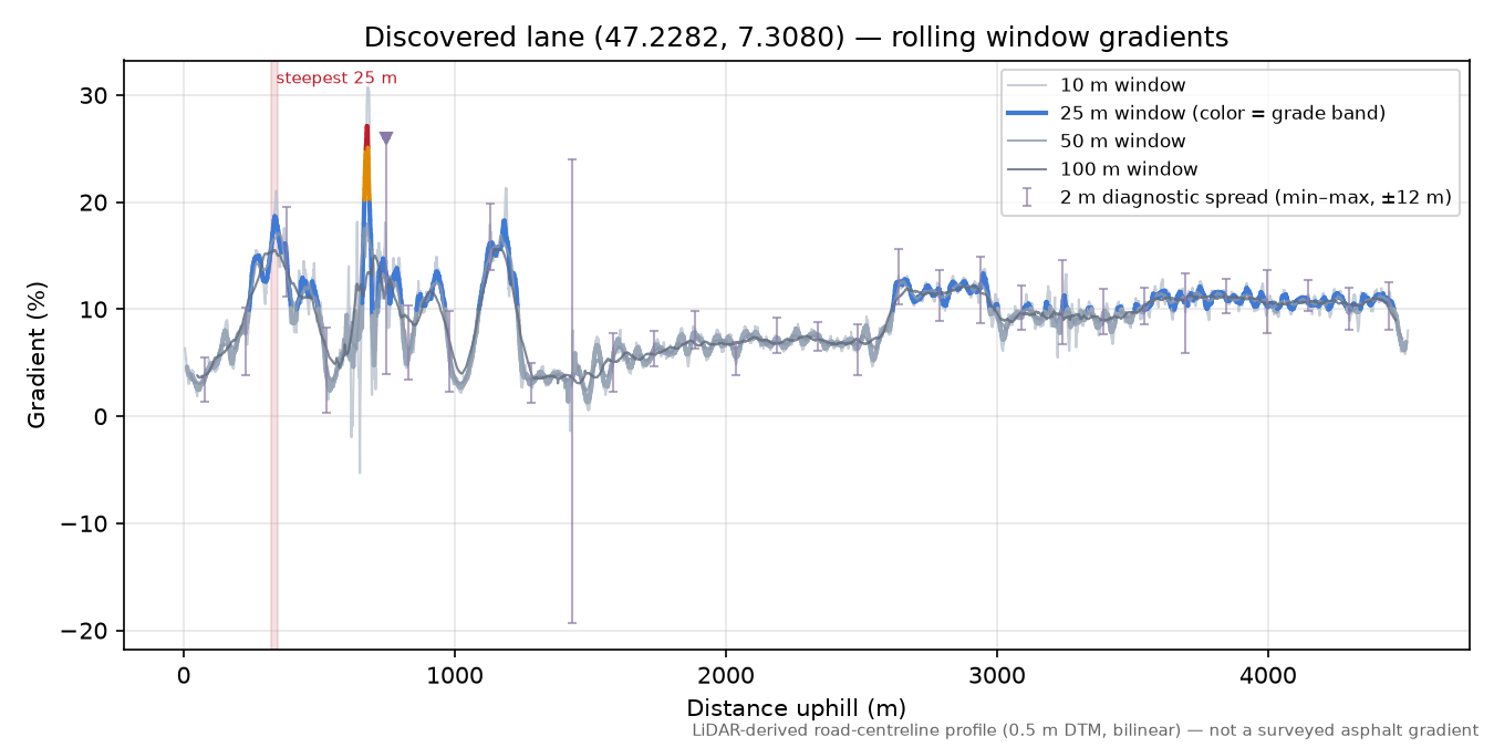 Discovered lane (47.2282, 7.3080) rolling gradient profile