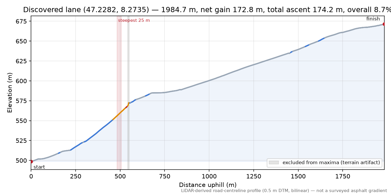 Discovered lane (47.2282, 8.2735) elevation profile