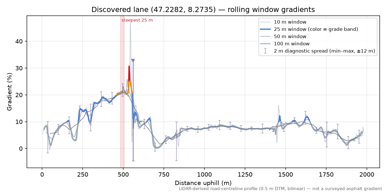 Discovered lane (47.2282, 8.2735) rolling gradient profile