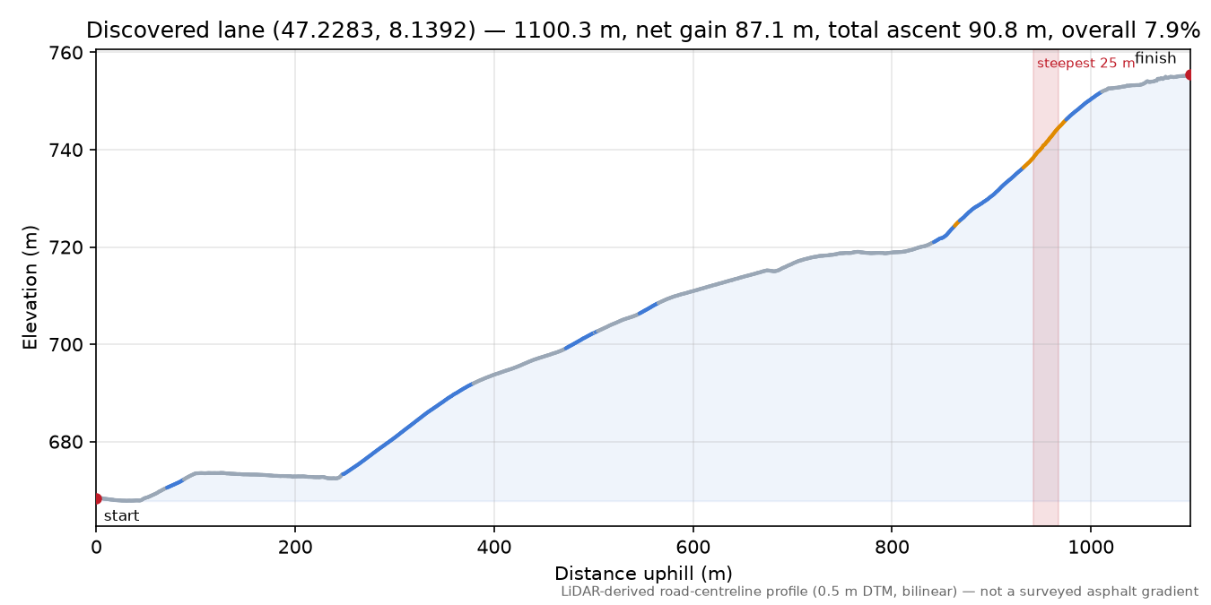 Discovered lane (47.2283, 8.1392) elevation profile
