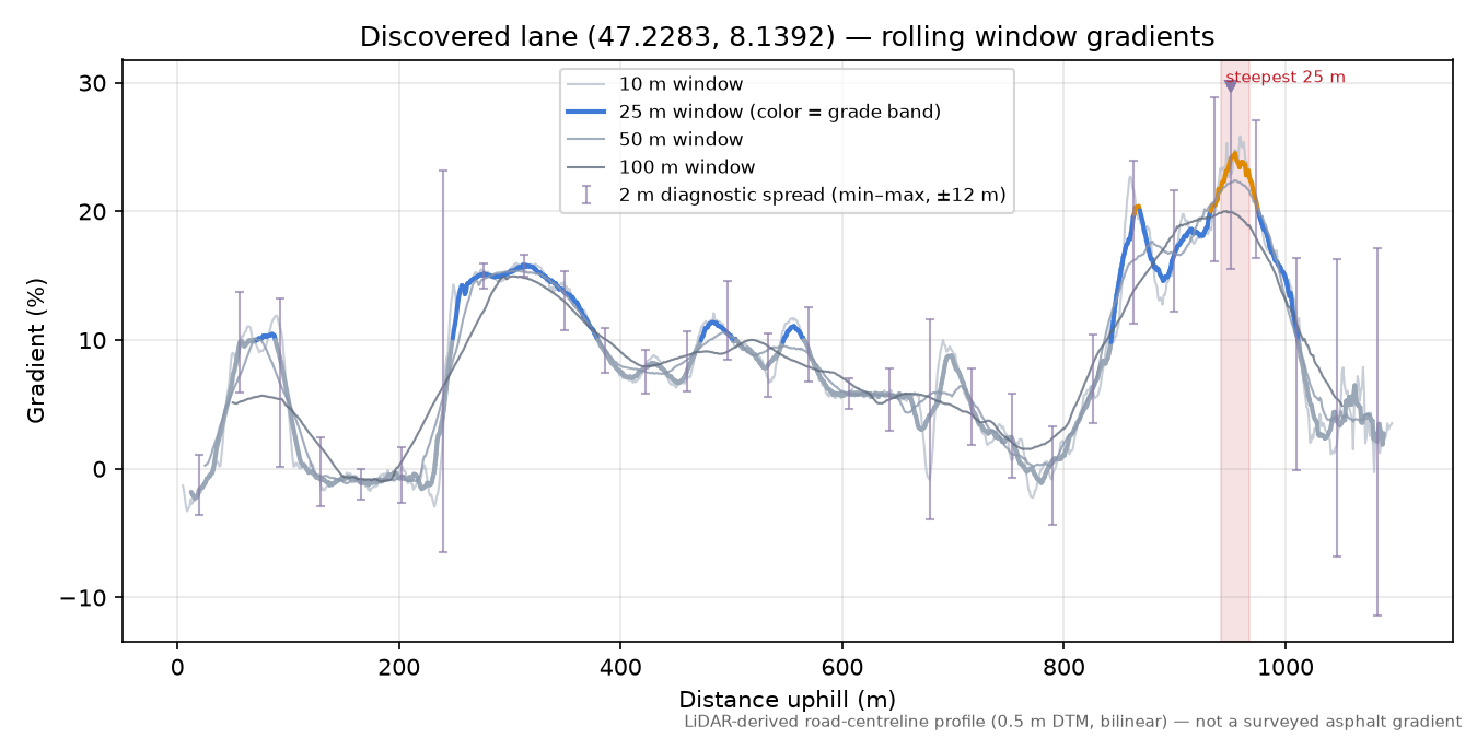 Discovered lane (47.2283, 8.1392) rolling gradient profile