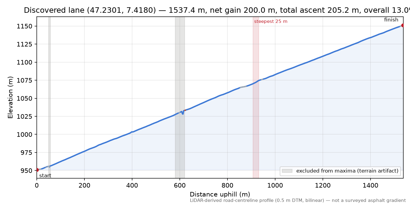 Discovered lane (47.2301, 7.4180) elevation profile