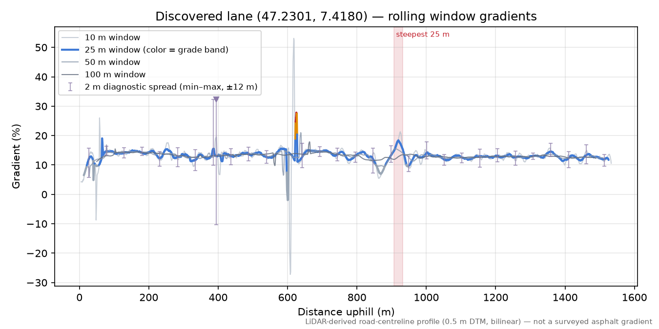 Discovered lane (47.2301, 7.4180) rolling gradient profile