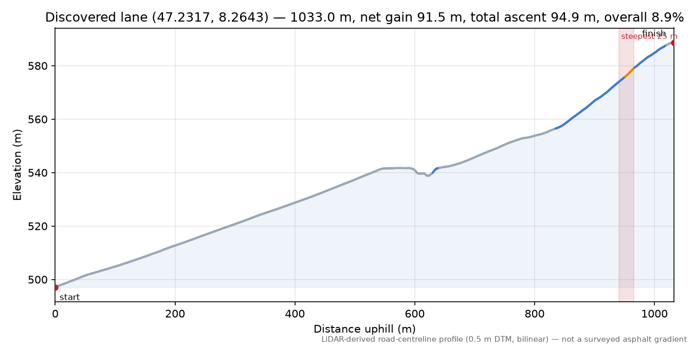 Discovered lane (47.2317, 8.2643) elevation profile