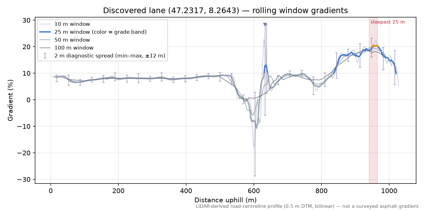 Discovered lane (47.2317, 8.2643) rolling gradient profile