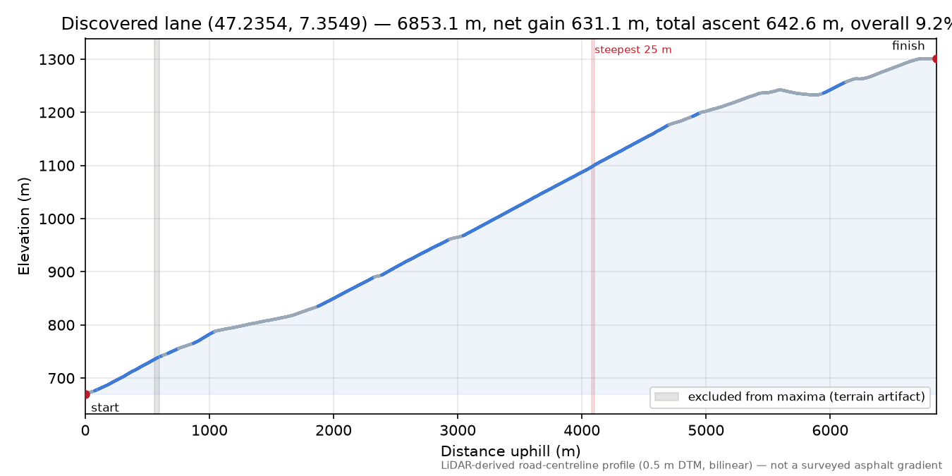 Discovered lane (47.2354, 7.3549) elevation profile