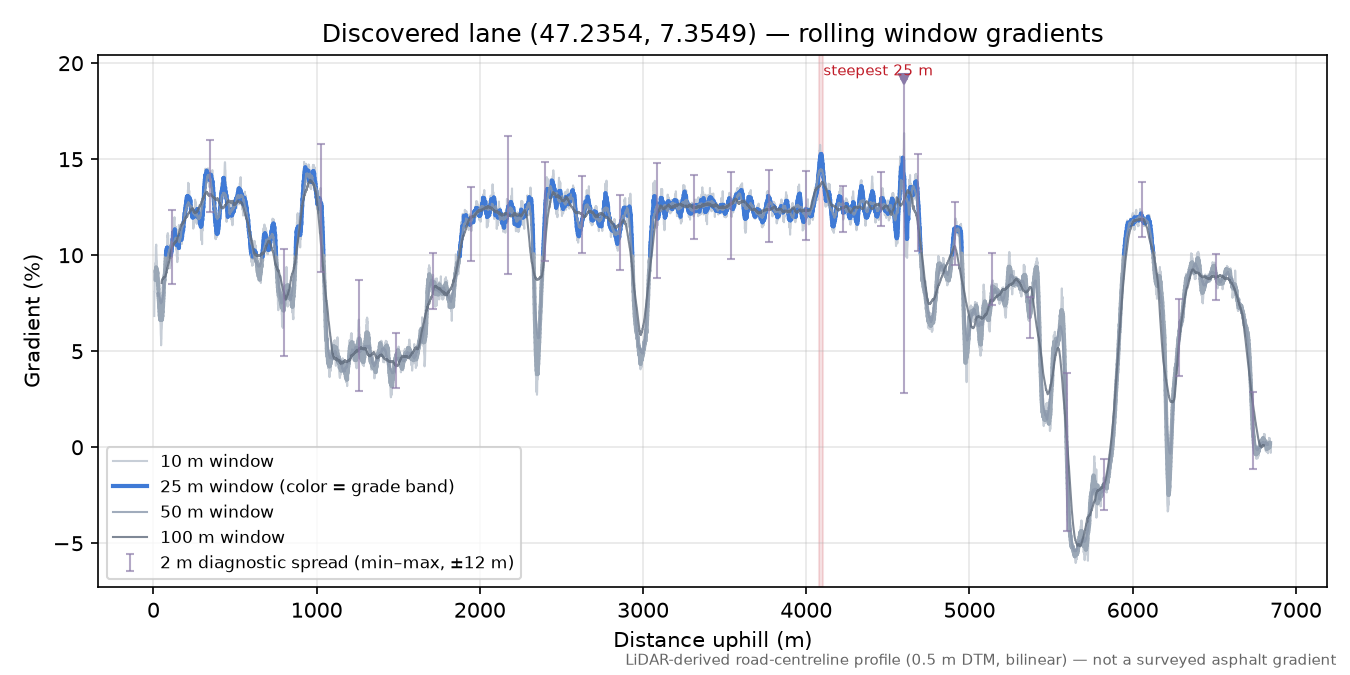 Discovered lane (47.2354, 7.3549) rolling gradient profile
