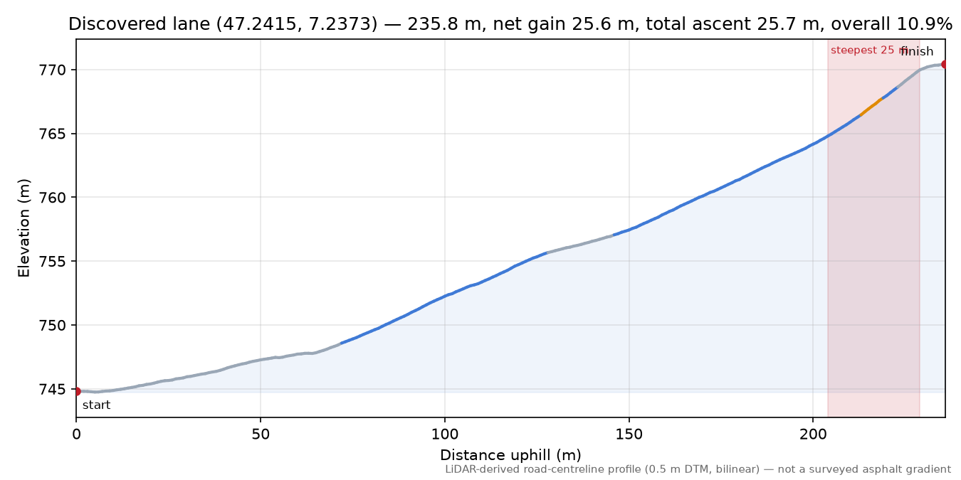 Discovered lane (47.2415, 7.2373) elevation profile