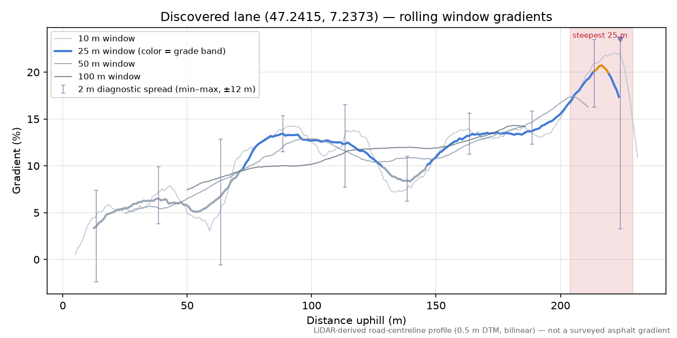 Discovered lane (47.2415, 7.2373) rolling gradient profile