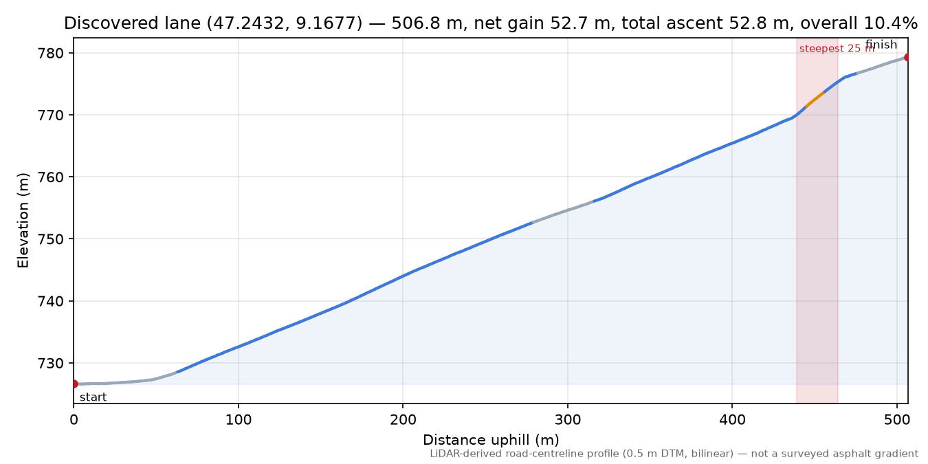 Discovered lane (47.2432, 9.1677) elevation profile