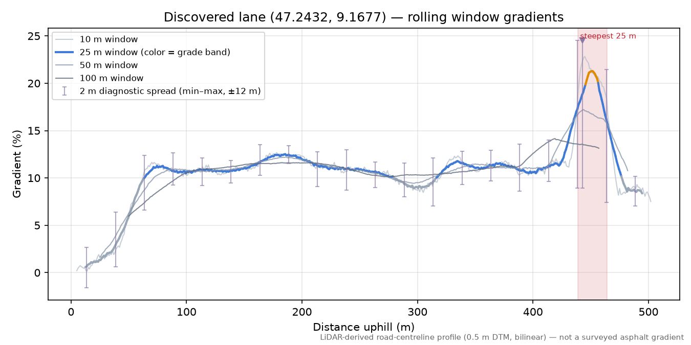 Discovered lane (47.2432, 9.1677) rolling gradient profile