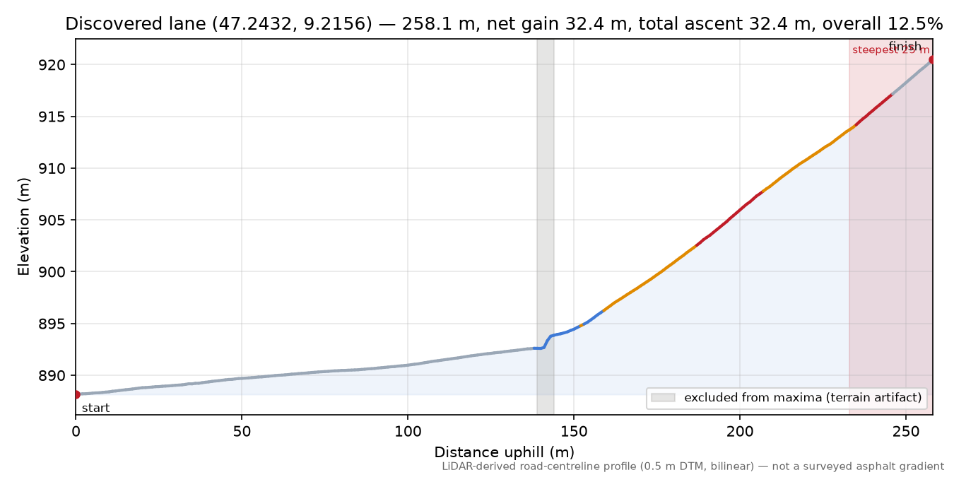 Discovered lane (47.2432, 9.2156) elevation profile