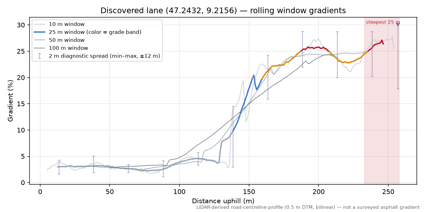 Discovered lane (47.2432, 9.2156) rolling gradient profile