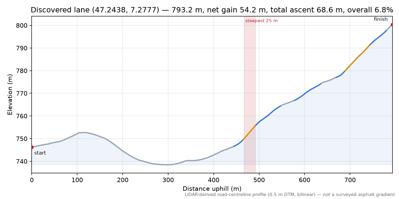Discovered lane (47.2438, 7.2777) elevation profile