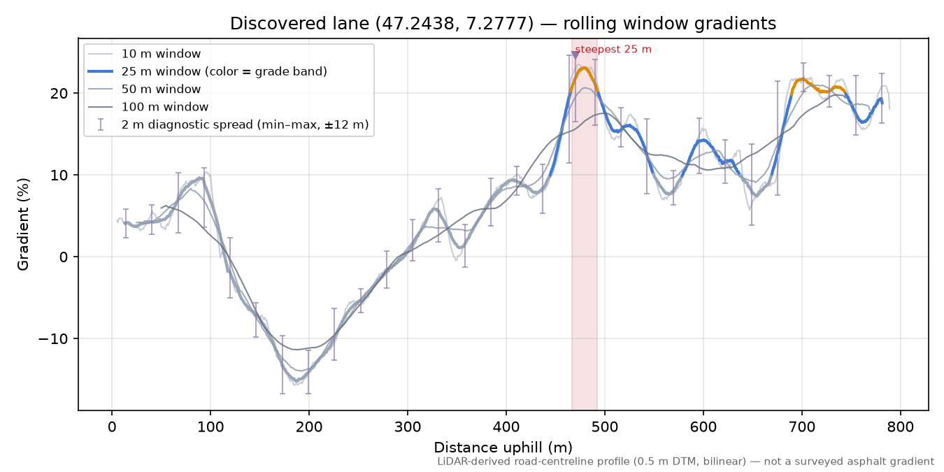 Discovered lane (47.2438, 7.2777) rolling gradient profile