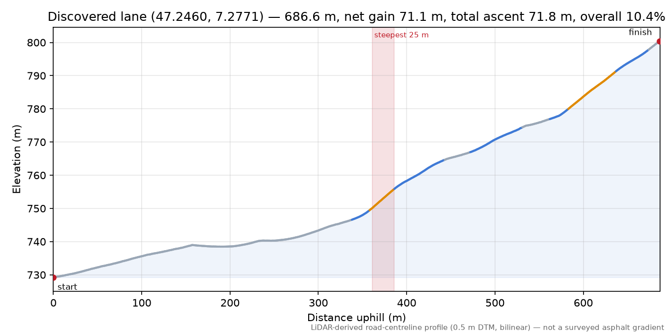 Discovered lane (47.2460, 7.2771) elevation profile
