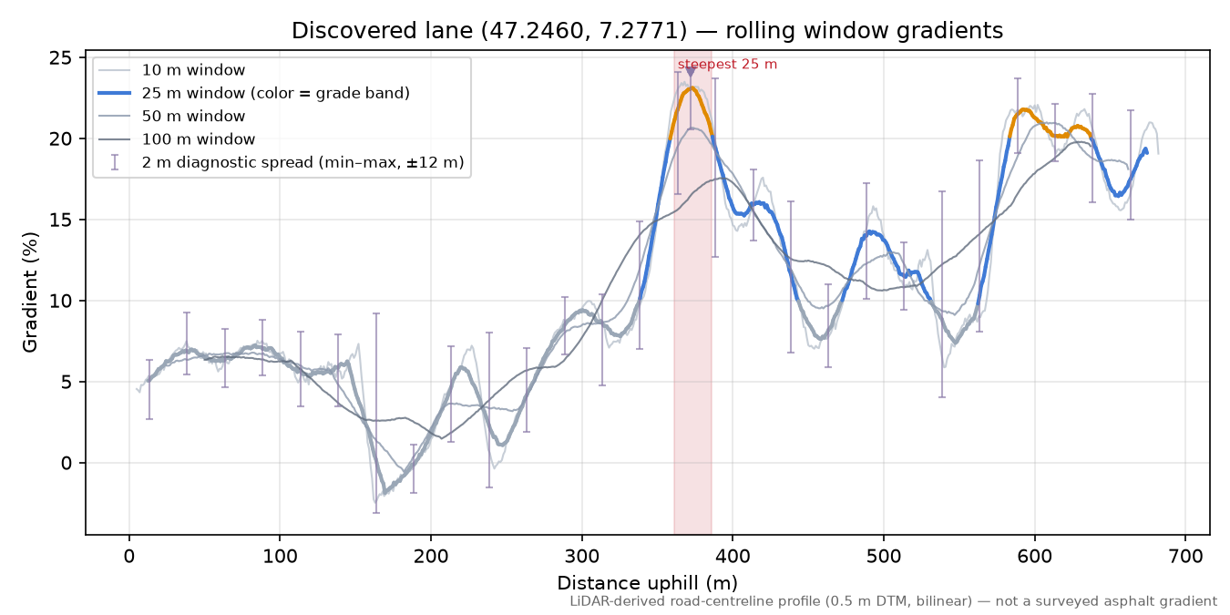 Discovered lane (47.2460, 7.2771) rolling gradient profile