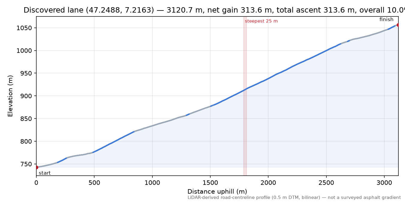Discovered lane (47.2488, 7.2163) elevation profile