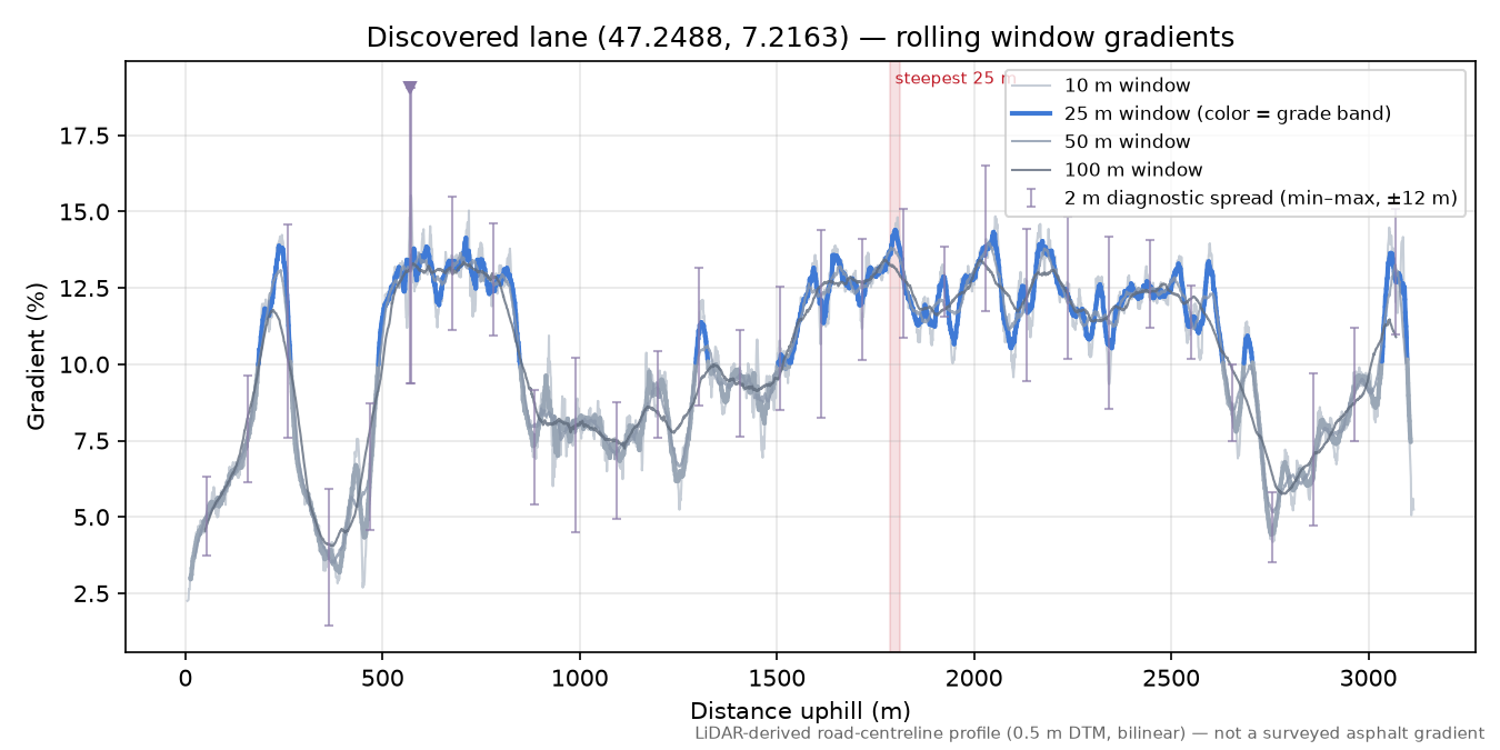 Discovered lane (47.2488, 7.2163) rolling gradient profile