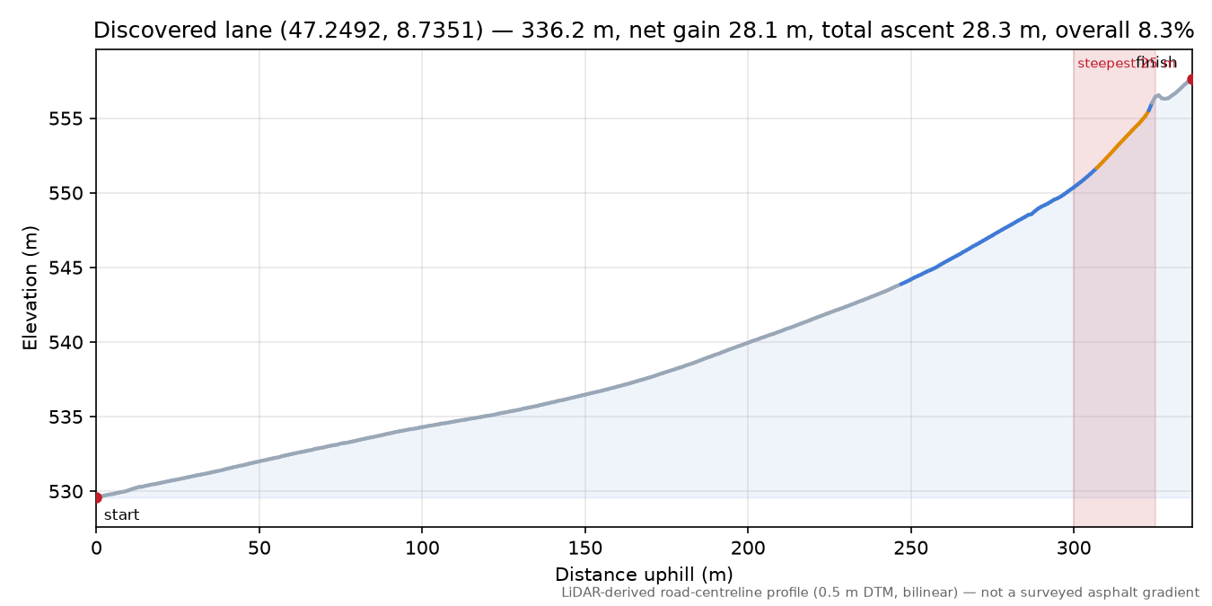 Discovered lane (47.2492, 8.7351) elevation profile